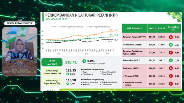 NTP Juni Naik Tinggi, BPS Sebut 4 Komoditas Ini Jadi Pendorongnya