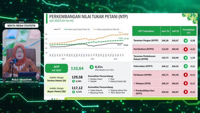 BPS Sebut NTP Juli Naik Tinggi, Meningkat Signifikan Sejak 2021