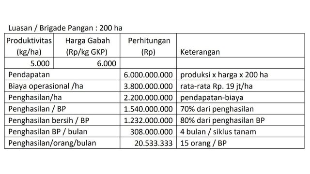 Kementan Jelaskan Perhitungan Pendapatan Brigade Swasembada Pangan