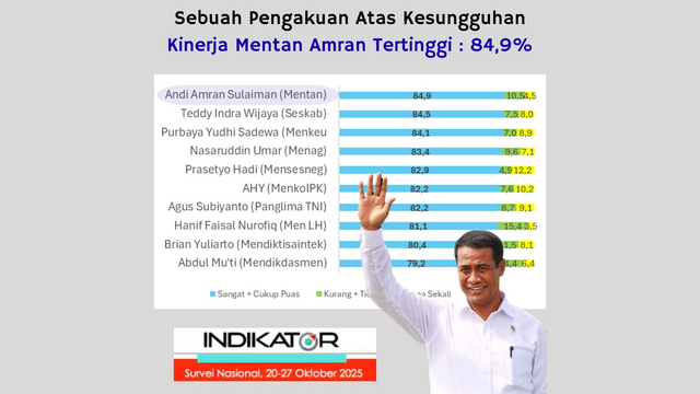 Survey Indikator Politik Indonesia : Kinerja Mentan Amran Tertinggi 84,9%